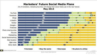 社交媒体营销的趋势